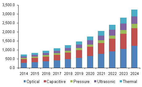 fingerprint-access-control-systems-market