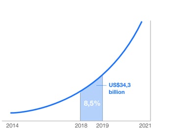 gráfico incremento en